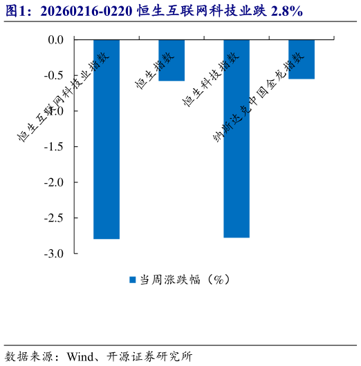 想问下各位网友20260216-0220 恒生互联网科技业跌 2.8%