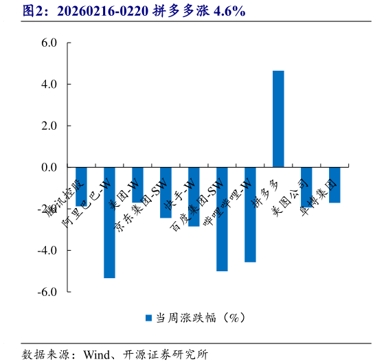 各位网友请教一下20260216-0220 拼多多涨 4.6%?