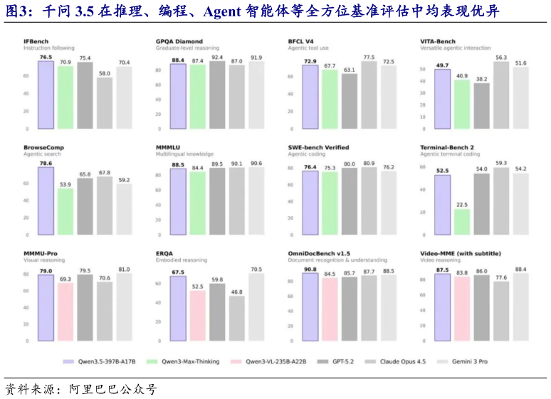 咨询下各位千问 3.5 在推理、编程、Agent 智能体等全方位基准评估中均表现优异?