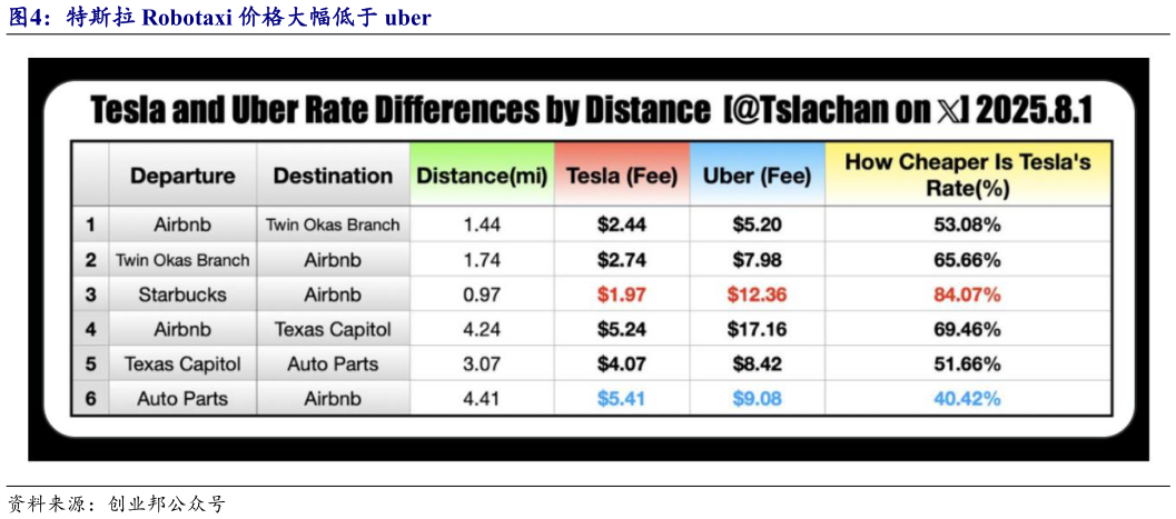 谁能回答特斯拉 Robotaxi 价格大幅低于 uber?