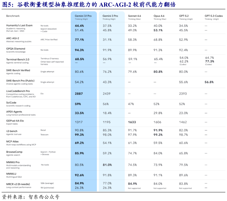 各位网友请教一下谷歌衡量模型抽象推理能力的 ARC-AGI-2 较前代能力翻倍