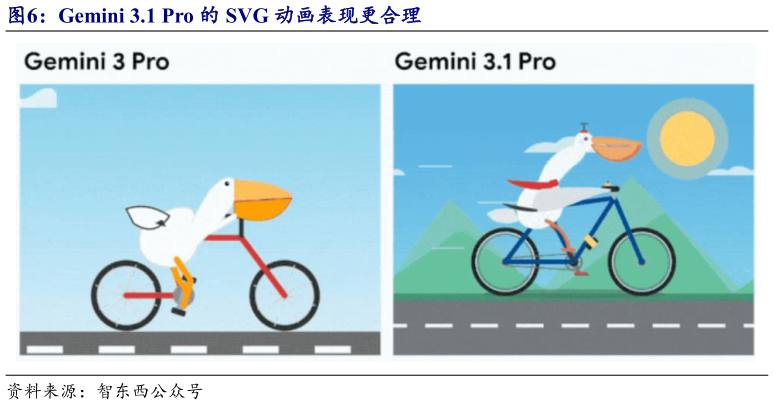 如何了解Gemini 3.1 Pro 的 SVG 动画表现更合理