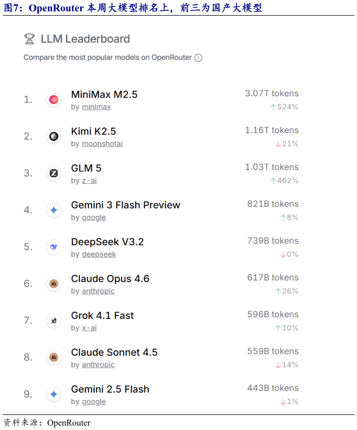 谁知道OpenRouter 本周大模型排名上，前三为国产大模型