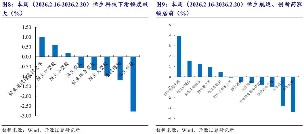 如何才能本周（2026.2.16-2026.2.20）恒生科技下滑幅度较 本周（2026.2.16-2026.2.20）恒生航运、创新药涨