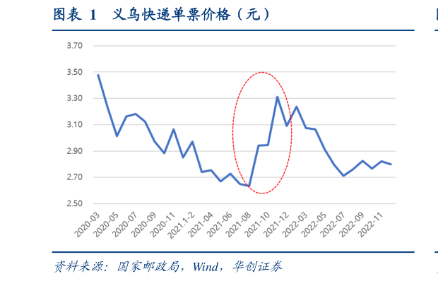 如何看待义乌快递单票价格（元）