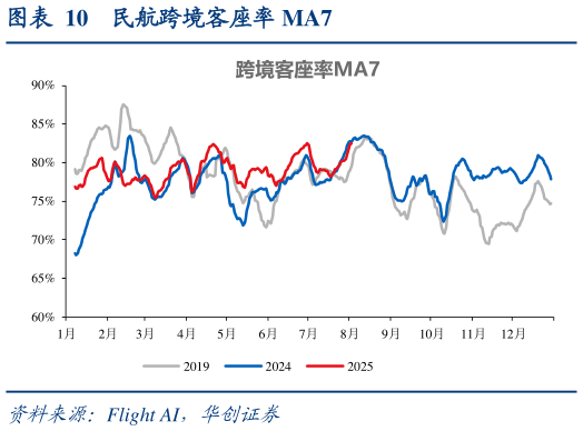 想关注一下民航跨境客座率 MA7