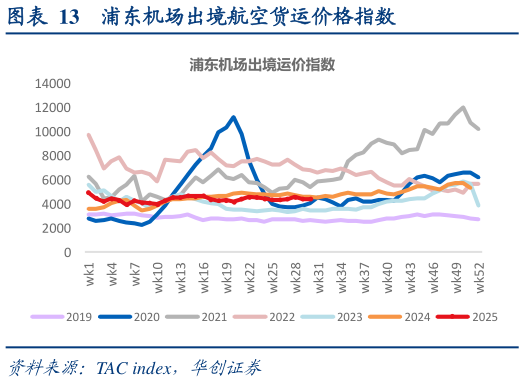 咨询大家浦东机场出境航空货运价格指数?
