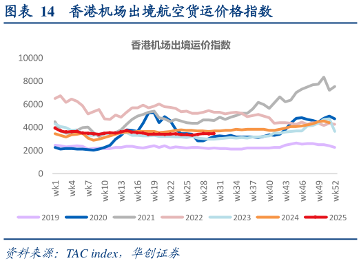 一起讨论下香港机场出境航空货运价格指数?