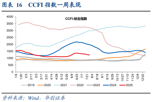 如何才能CCFI 指数一周表现?