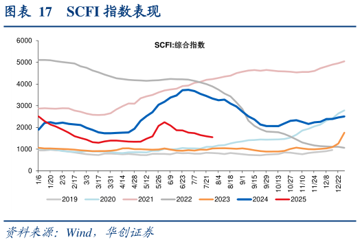谁知道SCFI 指数表现?