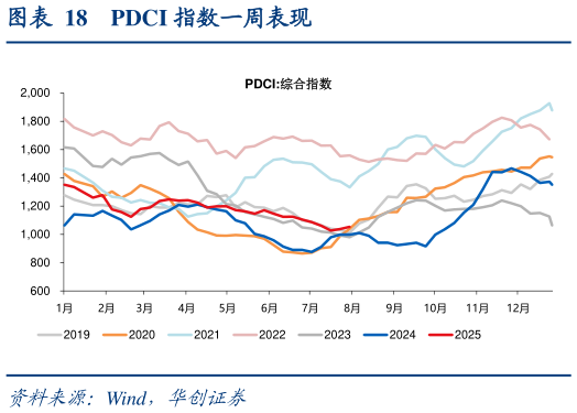 你知道PDCI 指数一周表现?