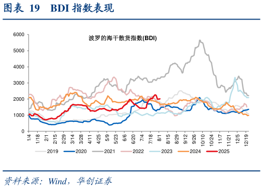 如何了解BDI 指数表现?