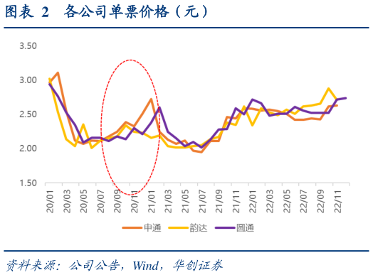 咨询大家各公司单票价格（元）