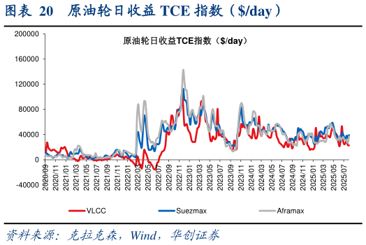 各位网友请教一下原油轮日收益 TCE 指数（day）?