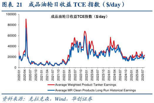 怎样理解成品油轮日收益 TCE 指数（day）?