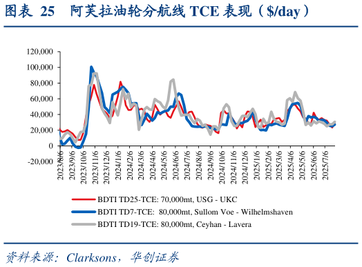 各位网友请教一下阿芙拉油轮分航线 TCE 表现（day）?