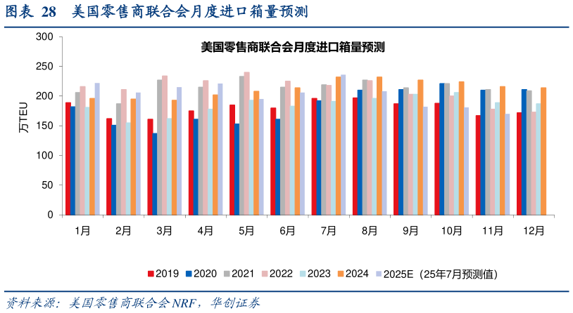 咨询大家美国零售商联合会月度进口箱量预测?