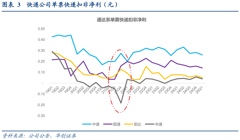 一起讨论下快递公司单票快递扣非净利（元）