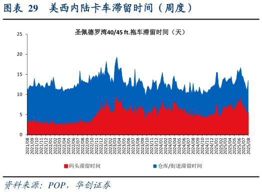谁知道美西内陆卡车滞留时间（周度）?
