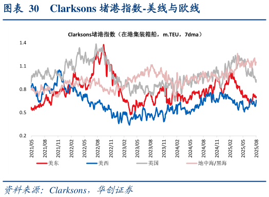 一起讨论下Clarksons 堵港指数-美线与欧线?