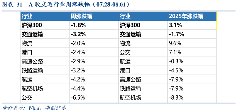 如何了解A 股交运行业周涨跌幅（07.28-08.01）?