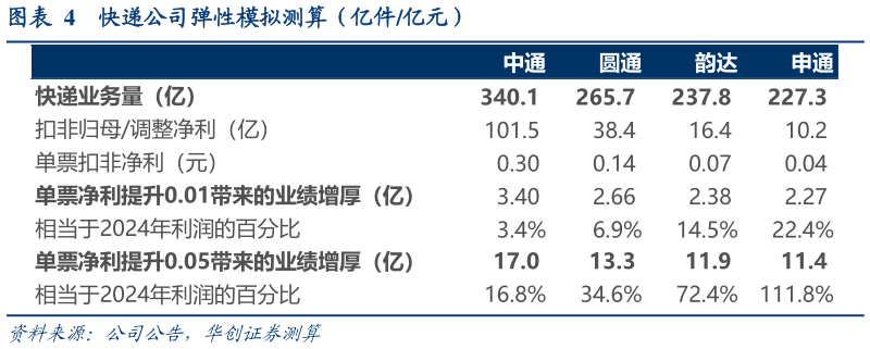 如何看待快递公司弹性模拟测算（亿件亿元）