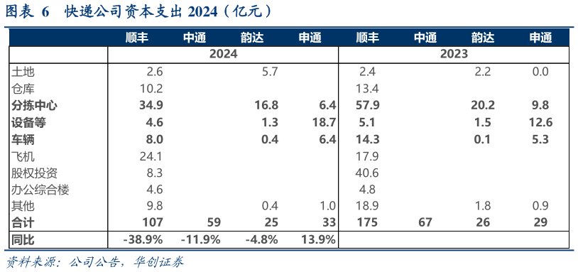各位网友请教一下快递公司资本支出 2024（亿元）