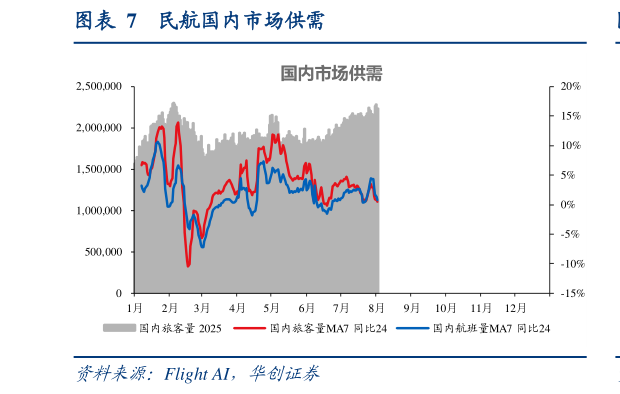 如何了解民航国内市场供需