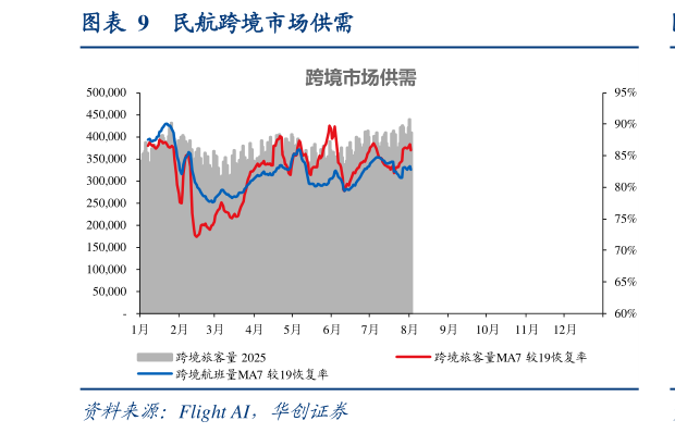 我想了解一下民航跨境市场供需