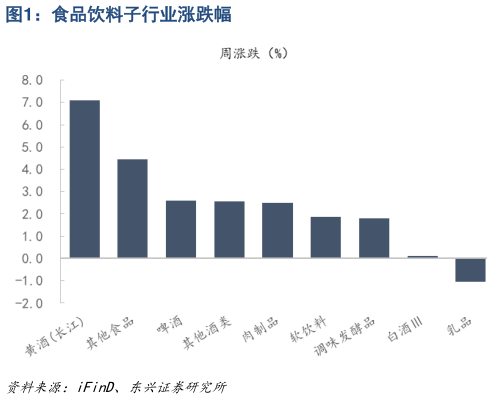 想问下各位网友食品饮料子行业涨跌幅?