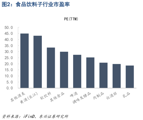 谁能回答食品饮料子行业市盈率