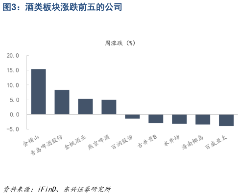 咨询大家酒类板块涨跌前五的公司