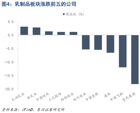 想关注一下乳制品板块涨跌前五的公司?