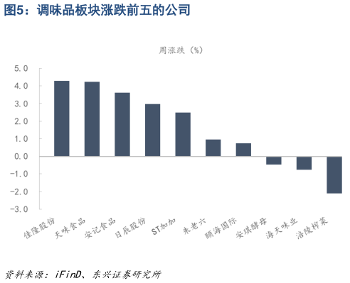 怎样理解调味品板块涨跌前五的公司?