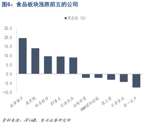 想问下各位网友食品板块涨跌前五的公司