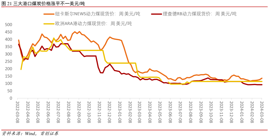你知道三大港口煤炭价格涨平不一美元吨