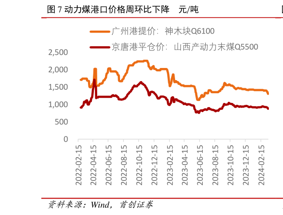如何才能动力煤港口价格周环比下降    元吨