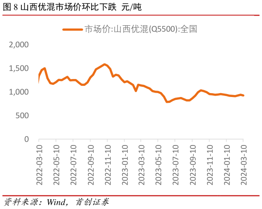 请问一下山西优混市场价环比下跌  元吨