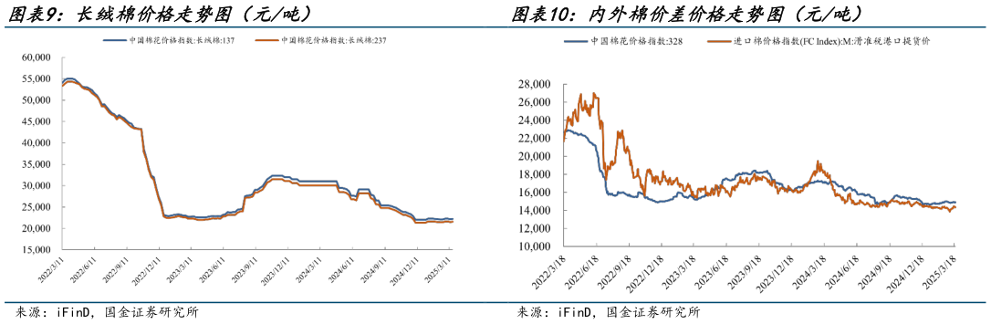 如何了解内外棉价差价格走势图(元吨)?