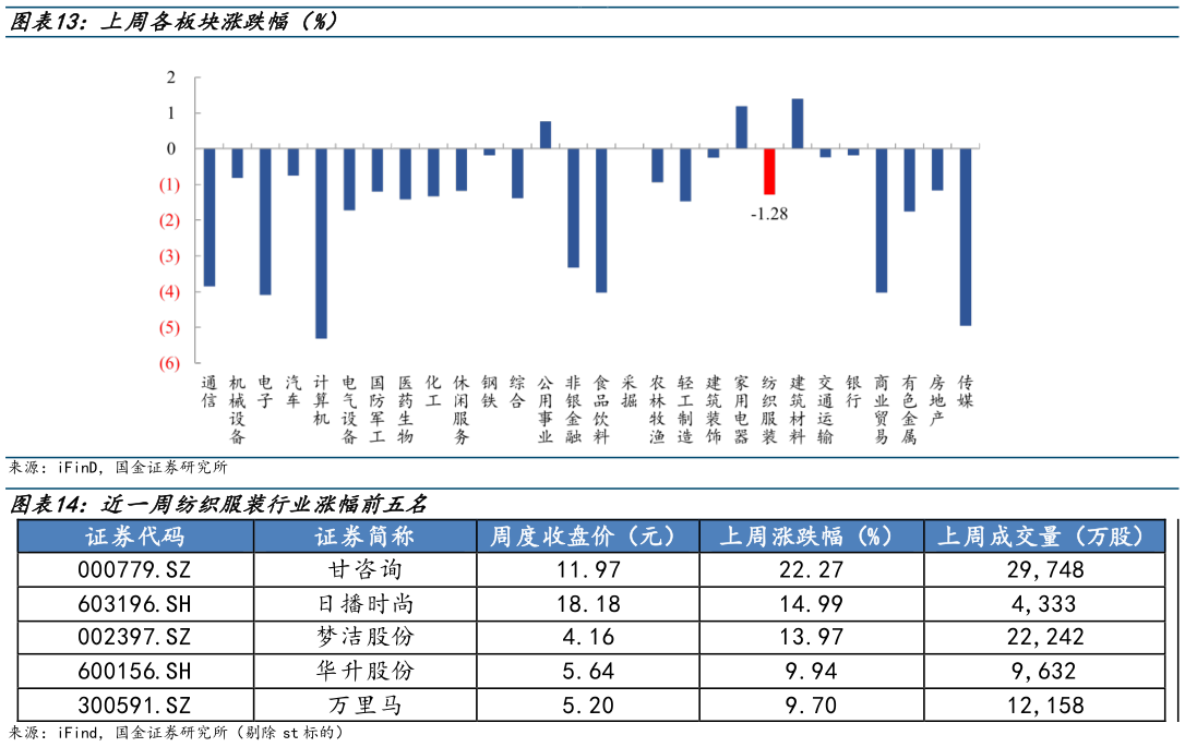 咨询大家上周各板块涨跌幅(%) 近一周纺织服装行业涨幅前五名?