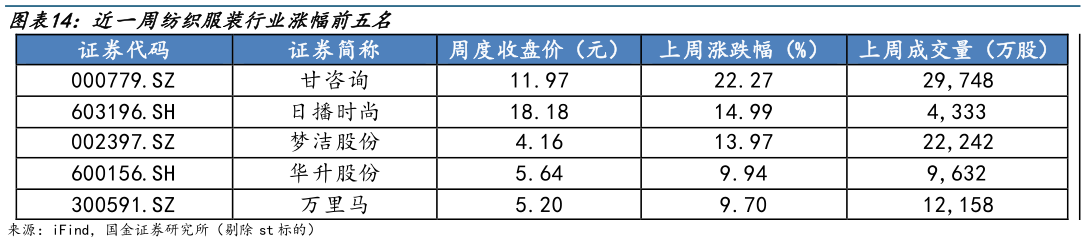 如何了解近一周纺织服装行业涨幅前五名?