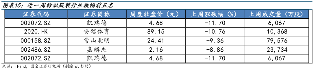 如何解释近一周纺织服装行业跌幅前五名?