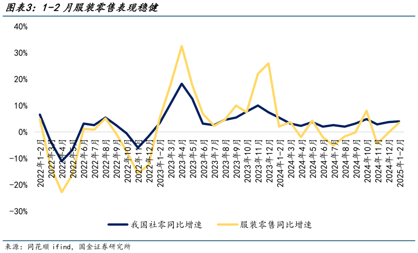 如何看待1-2月服装零售表现稳健?