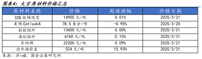 如何才能大宗原材料价格汇总?