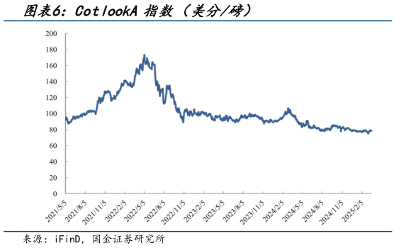 咨询大家CotlookA 指数(美分磅)?
