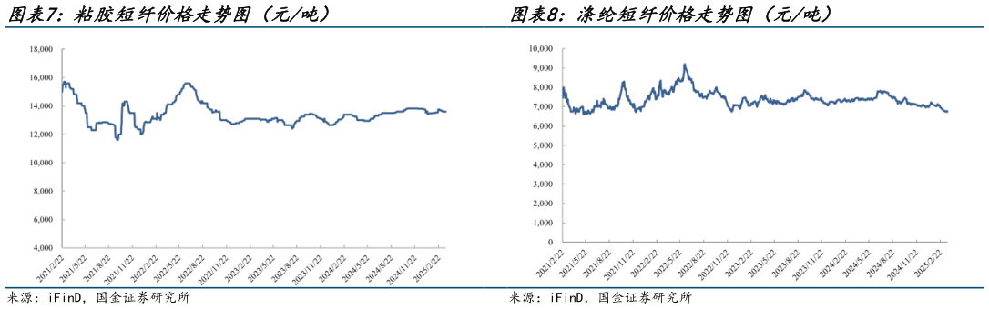 各位网友请教一下粘胶短纤价格走势图(元吨) 涤纶短纤价格走势图(元吨)?
