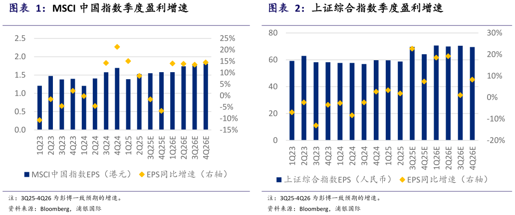 请问一下MSCI 中国指数季度盈利增速 上证综合指数季度盈利增速