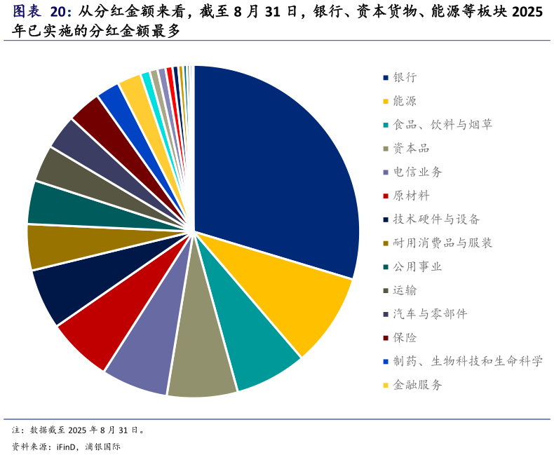 想关注一下从分红金额来看，截至 8 月 31 日，银行、资本货物、能源等板块 2025