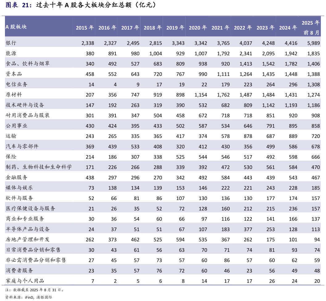 如何了解过去十年 A 股各大板块分红总额（亿元）