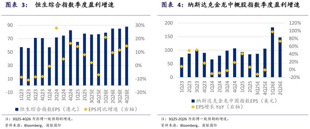 如何才能纳斯达克金龙中概股指数季度盈利增速